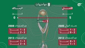 مشاهدة مباراة الاهلي اليوم جمهور الكرة المصرية فى انتظار بطاقة تأهل فريقهم لدور نصف نهائى بطولة دورى أبطال أفريقيا من ملعب نادى صن داونز حيث مباراة الإياب بين الفريقين. ØªØ§Ø±ÙŠØ® Ù…ÙˆØ§Ø¬Ù‡Ø§Øª Ø§Ù„Ø£Ù‡Ù„ÙŠ ÙˆØ§Ù„Ø²Ù…Ø§Ù„Ùƒ ÙÙŠ Ø¯ÙˆØ±ÙŠ Ø£Ø¨Ø·Ø§Ù„ Ø£ÙØ±ÙŠÙ‚ÙŠØ§ Ø§Ù„Ù…ÙŠØ§Ø¯ÙŠÙ†