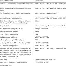Electelcon technology sdn bhd 2. Pdf Green Initiatives Development A Case Study On Strategy Development Process Sdp Of Green Building Integrated Energy Efficiency Ee