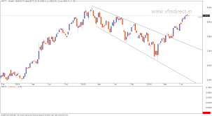 Vfmdirect In Weekend Charts Nifty Bank Nifty