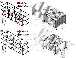 Mechanical ventilation systems are known as heat exchangers, hvacs (heating, ventilation and air conditioning) or hrvs (heat recovery ventilators). Schematic View And Computational Domain Of Oblique Wave Heat Download Scientific Diagram