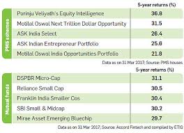 Pms Should You Invest In A Pms Or In Mutual Funds