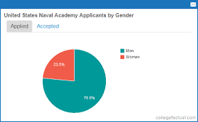 united states naval academy acceptance rates admissions