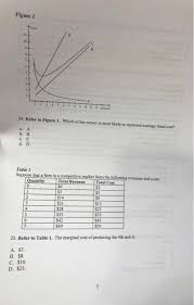 The only cost on here likely to be a fixed cost is how much you pay in rent, or answer b. Solved Figure 1 Cosr 10 24 Refer To Figure 1 Which Of T Chegg Com