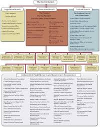 figure showing the hierarchy of the u s government as an