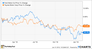 Better Buy Toyota Vs Ford The Motley Fool