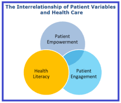 The Interrelationship Between Patient Empowerment Health Literacy And Patient Engagement Patient Engagement Health Literacy Literacy