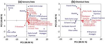 Check spelling or type a new query. Comparison Of Nine Common Coffee Extraction Methods Instrumental And Sensory Analysis Springerlink