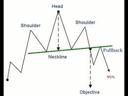 Head And Shoulders Chart Pattern Facts From The Encyclopedia Of Chart Patterns