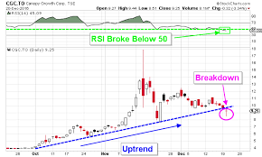 Canopy growth stock forecast, weed share price prediction charts. Canopy Growth Corp This Chart Is Bad News For Cgc Stock