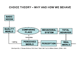 Choice Theory Block Diagram The Ten Axioms Of Choice Theory 1 Glasser 1 The Only Person Whose Beh Social Work Theories Choice Theory Behavioral Psychology