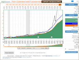 Copart A 10 Year Full Cycle Analysis Copart Inc