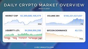Total crypto market cap is expected to touch eleven trillion dollars ($11t) mark by 2023. Livecoinwatch Daily Crypto Market Overview Total Market Cap New Ath Over 2 45t Then Drops Below 2 4t 24h Volume At 192b Eth Hits New All Time High Of 3 599 Btc Drops To 55 000
