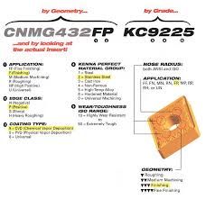 Carbide Insert Identification Chart Iso Bedowntowndaytona Com