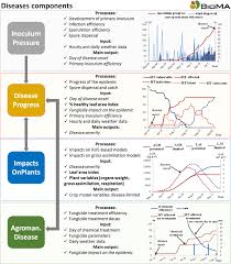 Integrated pest management, or simply ipm for short, is a phrase that is familiar to many beekeepers today. Modelling The Impacts Of Pests And Diseases On Agricultural Systems Abstract Europe Pmc