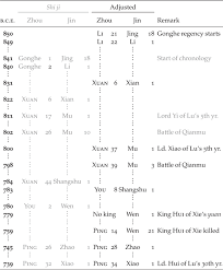 THE CHRONOLOGY OF WESTERN ZHOU | Early China | Cambridge Core