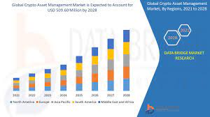 Many early investors who were eager to make gains from the cryptocurrency craze have since moved on to other ventures. Crypto Asset Management Market Global Industry Trends And Forecast To 2028 Data Bridge Market Research