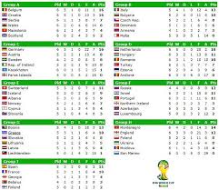 World Cup Betting Odds World Cup Tables
