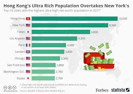 Crazy Rich Asians': Hong Kong's Ultra Rich Population Overtakes New York's  [Infographic]