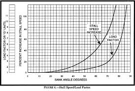 Refer To Figure 4 What Is The Stall Speed Of An Airplane