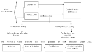 Activity Based Costing A Tool For Decision Making Fibre2fashion