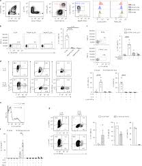 We publish unbiased product reviews; C Kit Positive Ilc2s Exhibit An Ilc3 Like Signature That May Contribute To Il 17 Mediated Pathologies Nature Immunology