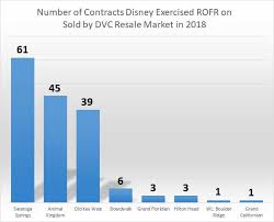 Dvc Right Of First Refusal Rofr June 18 Report Dvc