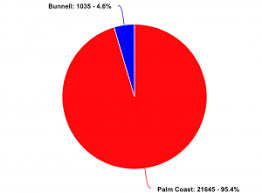 Find palm coast ceiling fans at lowe's today. Breaking Down Lowe And Alfin S Campaign Contributions In The 2020 Elections Askflagler