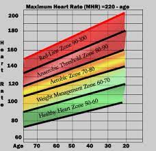 120 145 Heart Rate Chart Heart Rate Zones Target Heart Rate