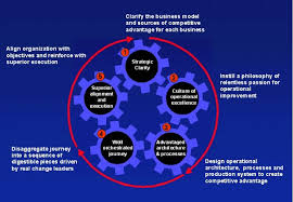 A Concept Of Operational Excellence Operational Excellence Excellence Business Strategy