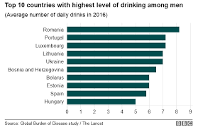 No Alcohol Safe To Drink Global Study Confirms Bbc News