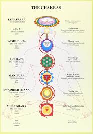 Image result for chakras