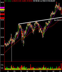 Buy Alert This Is Where You Should Enter Home Depot Hd Stuff To Buy Stock Market Home Depot
