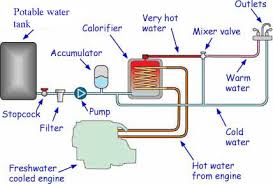 Marine engine cooling system diagram. Fit A Boat Water Heater And Get Hot Water For Free