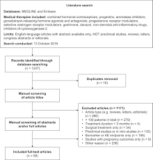 Prior to being diagnosed to endometriosis stage 4, i was doing so well. Reevaluating Response And Failure Of Medical Treatment Of Endometriosis A Systematic Review Fertility And Sterility