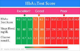 Prediabetes Hba1c Blood Sugar Levels Chart Pre Diabetes