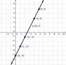 In this tutorial, you'll see the steps you need to follow to graph an. Graphing Linear Equations Beginning Algebra