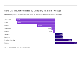 Liberty mutual offers free car insurance quotes online. Idaho Car Insurance Guide Cheap Rates Best Companies Carinsurance Org