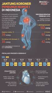 Terdapat 4 tahap kegagalan jantung iaitu tahap a, b, c dan d. Jantung Koroner Pembunuh Nomor Satu Di Indonesia Infografik Katadata Co Id