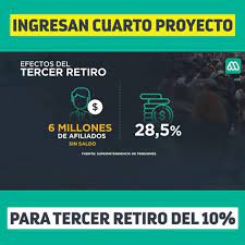 El debate por la reforma que establece un cuarto retiro del 10% parece estar más cerca de lo pensado, luego de que el presidente de la comisión de constitución, marcos ilabaca (ps) indicara que en los próximos días se discutirá la iniciativa. Meganoticias Cuarto Retiro 10 6 Millones De Personas Quedarian Sin Saldo Facebook