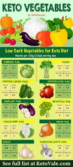 Keto Diet Food List Ultimate Low Carb Grocery Shopping Guide Pdf Printable Included Keto Vale Keto Diet Vegetables Keto Diet Food List Ketogenic Diet Meal Plan