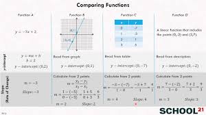 How to compare the properties of two functions a function is a concept which needs to be adequately understood so that it doesn't create problems in the future. Comparing Functions 8 F 2 Youtube
