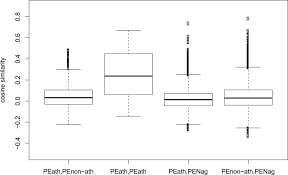 Makanan asinan, salad buah bisa anda nikmati sebagai dessert. Exploring Semantic Differences Between The Indonesian Prefixes Pe And Pen Using A Vector Space Model
