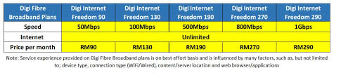 First and foremost, when choosing a plan, i need as an active and outgoing person who is constantly out and about, the rm190 digi fibre broadband package with the exclusive digi postpaid unlimited for. Digi Expands Ultra Fast Unlimited Fibre Broadband Coverage To 3 7 Million Households Nationwide Digi Let S Inspire