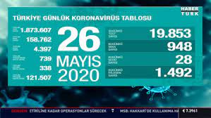 28 mayıs perşembe koronavirüs tablosu ölğm sayısı vaka sayısı kaç oldu? 26 Mayis Koronavirus Tablosu Turkiye Bugun Vaka Ve Olu Sayisi Kac Oldu Corona Tablosu