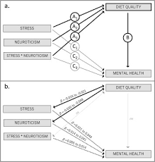 Check spelling or type a new query. Diet Quality Stress And Common Mental Health Problems A Cohort Study Of 121 008 Adults Clinical Nutrition