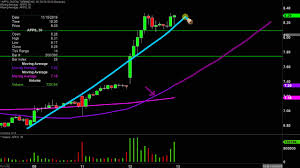 digital turbine apps stock chart technical analysis for 11 12 19