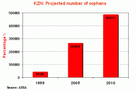 charts and graphs hiv aids in south africa