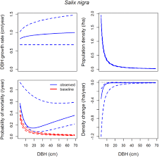 A hectare is a unit of area equal to 1/100th of a square kilometer. A Quantitative Framework For Demographic Trends In Size Structured Populations Analysis Of Threats To Floodplain Forests Marks 2015 Ecosphere Wiley Online Library