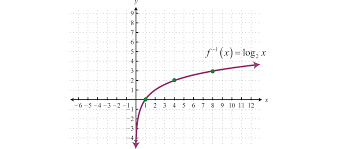 Logarithmic Functions And Their Graphs