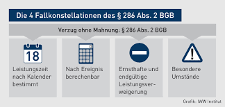 Zahlt er nicht, können sie das. Beweislast Schuldnerverzug Ohne Mahnung